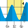 Tide chart for San Francisco Bay, Redwood Creek Marker 8, California on 2024/05/4