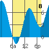 Tide chart for San Francisco Bay, Redwood Creek Marker 8, California on 2024/05/8