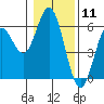 Tide chart for Umpqua River, Reedsport, Oregon on 2021/01/11