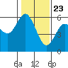 Tide chart for Umpqua River, Reedsport, Oregon on 2021/01/23
