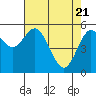 Tide chart for Umpqua River, Reedsport, Oregon on 2021/04/21