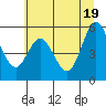 Tide chart for Umpqua River, Reedsport, Oregon on 2021/06/19