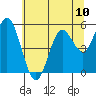 Tide chart for Umpqua River, Reedsport, Oregon on 2021/07/10