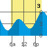 Tide chart for Umpqua River, Reedsport, Oregon on 2021/07/3