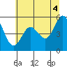 Tide chart for Umpqua River, Reedsport, Oregon on 2021/07/4