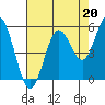 Tide chart for Umpqua River, Reedsport, Oregon on 2021/08/20