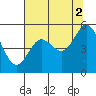 Tide chart for Umpqua River, Reedsport, Oregon on 2021/08/2