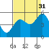 Tide chart for Umpqua River, Reedsport, Oregon on 2021/08/31