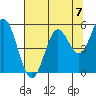 Tide chart for Umpqua River, Reedsport, Oregon on 2021/08/7