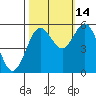 Tide chart for Umpqua River, Reedsport, Oregon on 2021/10/14
