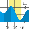 Tide chart for Umpqua River, Reedsport, Oregon on 2022/02/11