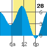 Tide chart for Umpqua River, Reedsport, Oregon on 2022/02/28