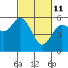 Tide chart for Umpqua River, Reedsport, Oregon on 2022/03/11