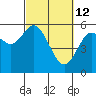 Tide chart for Umpqua River, Reedsport, Oregon on 2022/03/12