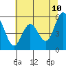 Tide chart for Umpqua River, Reedsport, Oregon on 2022/06/10