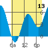 Tide chart for Umpqua River, Reedsport, Oregon on 2022/06/13
