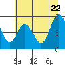 Tide chart for Umpqua River, Reedsport, Oregon on 2022/06/22