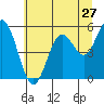 Tide chart for Umpqua River, Reedsport, Oregon on 2022/06/27