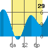 Tide chart for Umpqua River, Reedsport, Oregon on 2022/06/29