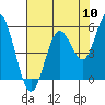 Tide chart for Umpqua River, Reedsport, Oregon on 2022/08/10