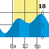 Tide chart for Umpqua River, Reedsport, Oregon on 2022/09/18