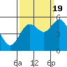 Tide chart for Umpqua River, Reedsport, Oregon on 2022/09/19