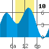 Tide chart for Umpqua River, Reedsport, Oregon on 2022/12/10