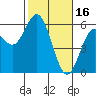 Tide chart for Umpqua River, Reedsport, Oregon on 2023/02/16