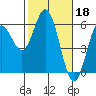 Tide chart for Umpqua River, Reedsport, Oregon on 2023/02/18
