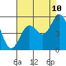 Tide chart for Umpqua River, Reedsport, Oregon on 2023/08/10