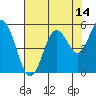 Tide chart for Umpqua River, Reedsport, Oregon on 2023/08/14