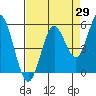 Tide chart for Umpqua River, Reedsport, Oregon on 2023/08/29