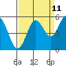 Tide chart for Umpqua River, Reedsport, Oregon on 2023/09/11