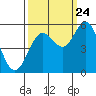 Tide chart for Umpqua River, Reedsport, Oregon on 2023/09/24
