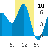 Tide chart for Umpqua River, Reedsport, Oregon on 2024/01/10