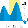 Tide chart for Umpqua River, Reedsport, Oregon on 2024/01/13