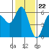 Tide chart for Umpqua River, Reedsport, Oregon on 2024/01/22