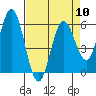 Tide chart for Umpqua River, Reedsport, Oregon on 2024/04/10