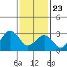 Tide chart for Rehoboth Beach, Delaware on 2021/01/23