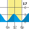 Tide chart for Rehoboth Beach, Delaware on 2021/02/17