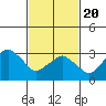 Tide chart for Rehoboth Beach, Delaware on 2021/02/20