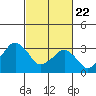 Tide chart for Rehoboth Beach, Delaware on 2021/02/22