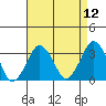 Tide chart for Rehoboth Beach, Delaware on 2021/04/12