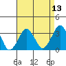 Tide chart for Rehoboth Beach, Delaware on 2021/04/13