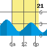 Tide chart for Rehoboth Beach, Delaware on 2021/04/21