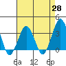 Tide chart for Rehoboth Beach, Delaware on 2021/04/28