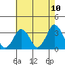 Tide chart for Rehoboth Beach, Delaware on 2021/05/10