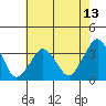 Tide chart for Rehoboth Beach, Delaware on 2021/05/13