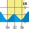 Tide chart for Rehoboth Beach, Delaware on 2021/05/16