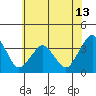 Tide chart for Rehoboth Beach, Delaware on 2021/06/13